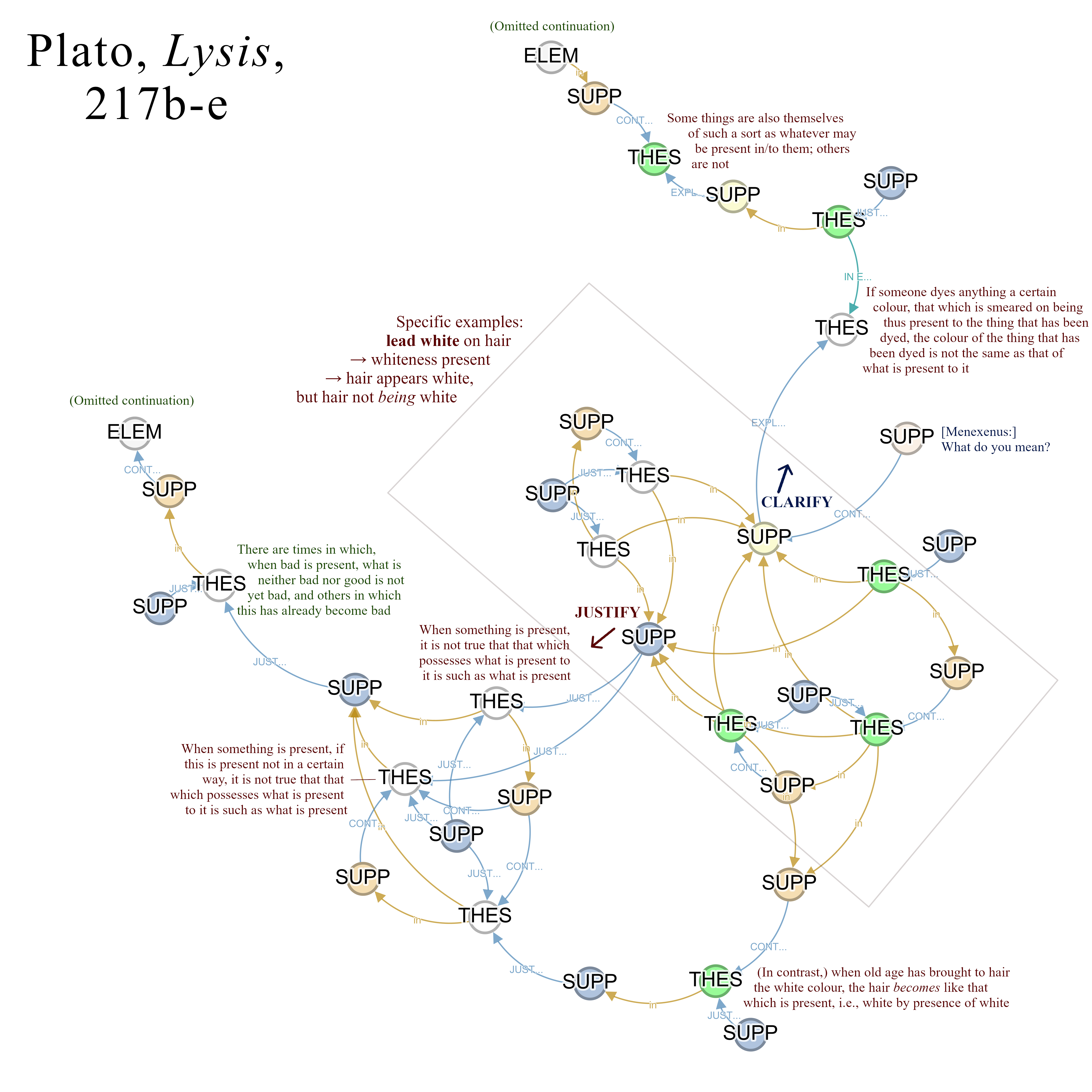 Gephi visualisation of Plato discourse showing force-directed network with interconnected theses and supports
